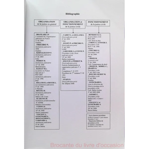 Le procès civil en schémas