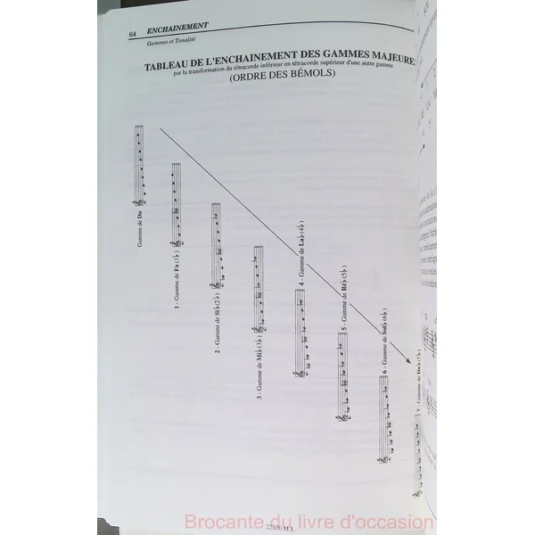 Théorie de la musique (2)